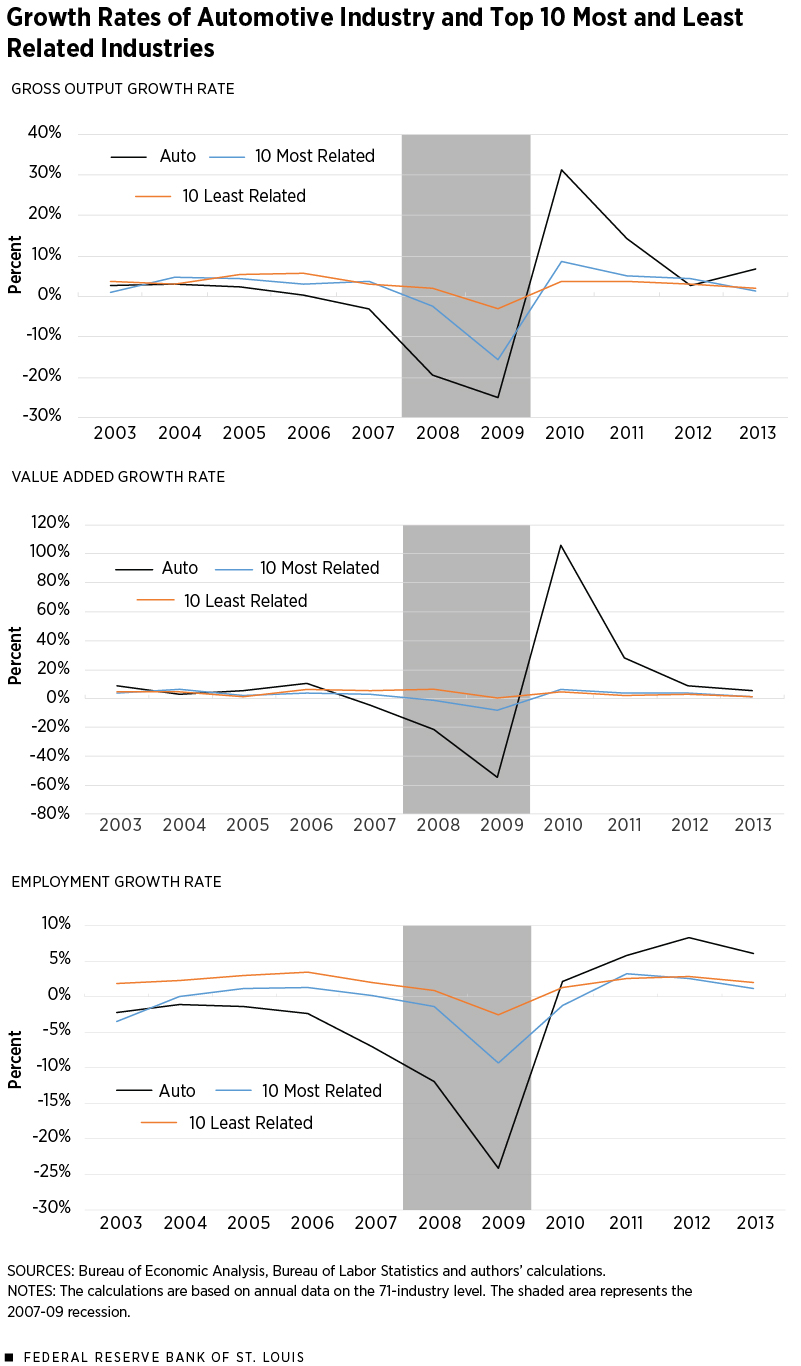 Growth Rates of Automotive Industry and Top 10 Most and Least Related Industries