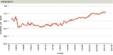 PCE of GDP Chart