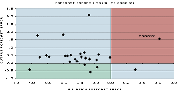 Chart shows forecasting errors from Q1 1994 to Q1 2000.