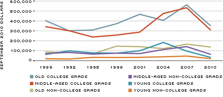 Median inflation adjusted net worth