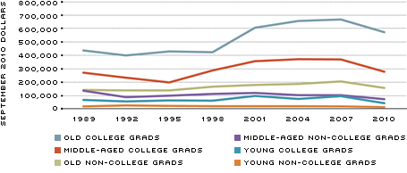 Median inflation adjusted net worth