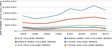 Median inflation adjusted net worth