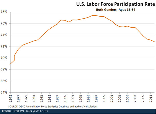 us labor force participation rate