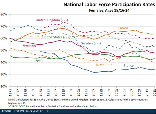 young worker labor force participation rates