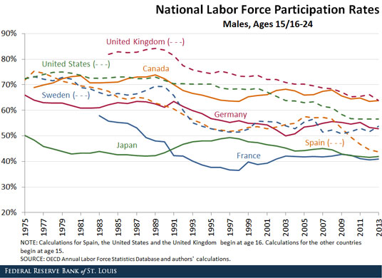 young worker labor force participation rates