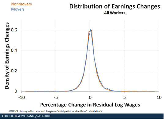 labor mobility and wages