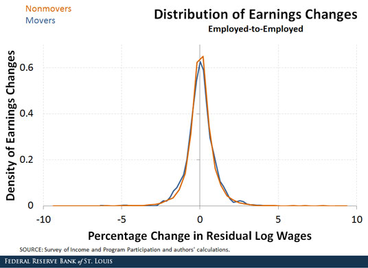 labor mobility and wages