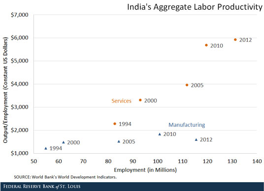 india services and manufacturing