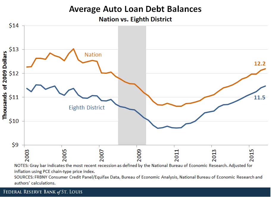 auto debt increases across the nation