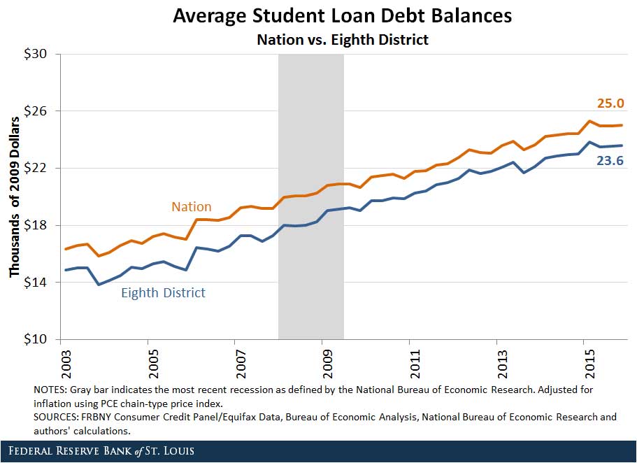 student loans continue increasing across the country