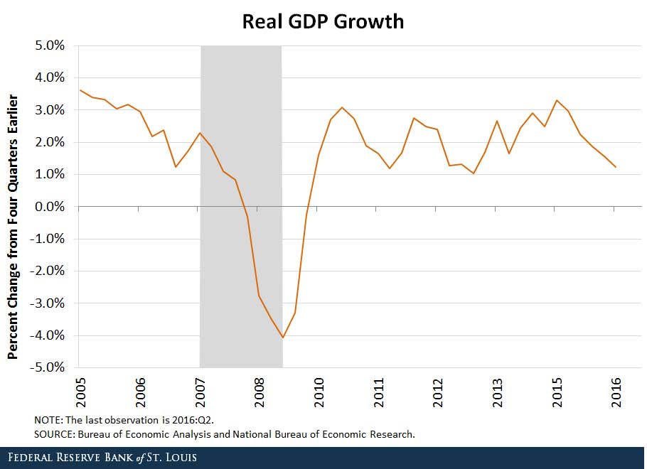 Are Key Investment Indicators Signaling a Recession? Digital Finance Analytics (DFA) Blog