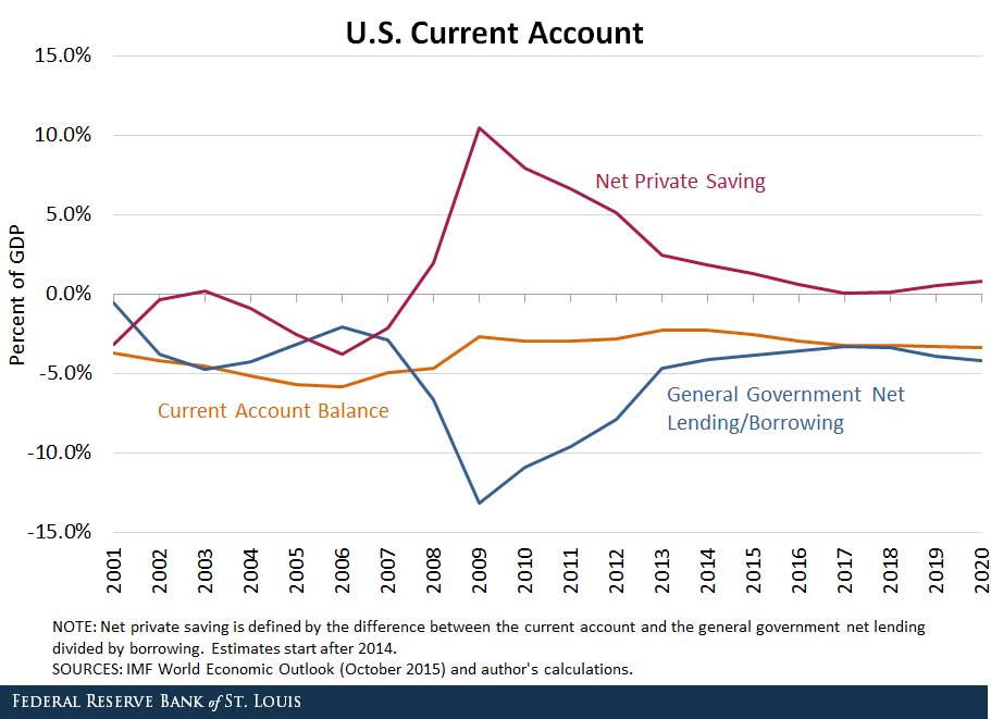 budget deficits and current account disequilibrium Key words: current account deficits, sustainability, panel cointegration, unsustainable current account disequilibrium triggers by its own forces an interest constraints can be added up to form the economy's intertemporal budget constraint. budget deficits and current account disequilibrium Key words: current account deficits, sustainability, panel cointegration, unsustainable current account disequilibrium triggers by its own forces an interest constraints can be added up to form the economy's intertemporal budget constraint.
