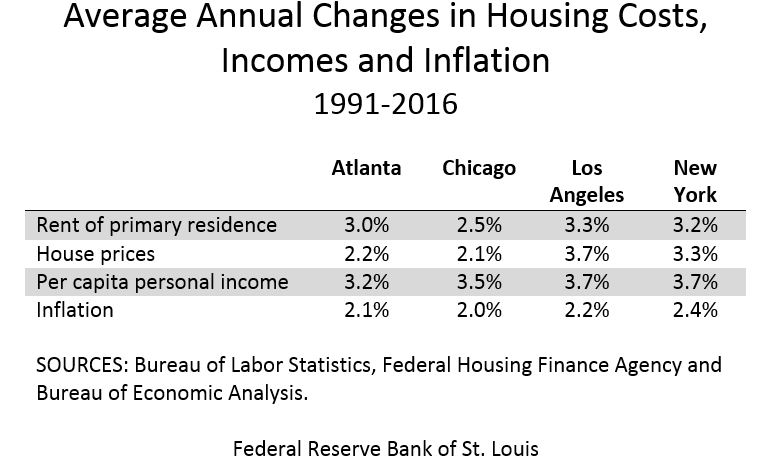 Housing Changes2