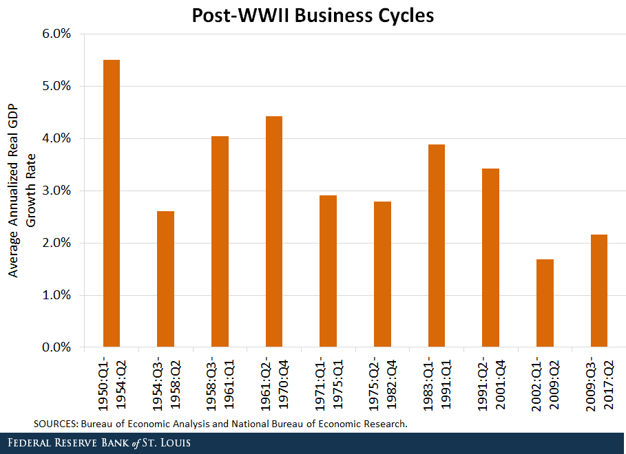 business cycles