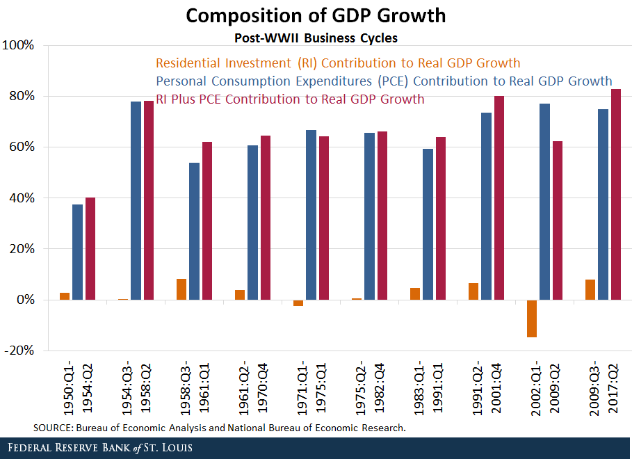 GDP Growth