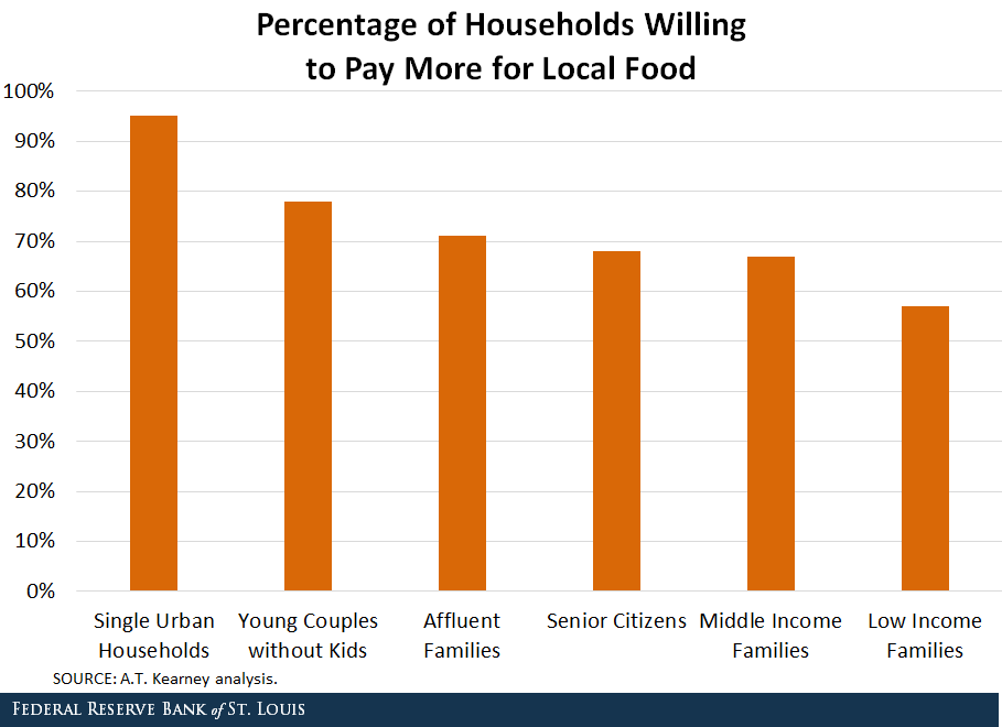 The Economic Impact of Locally Produced Food