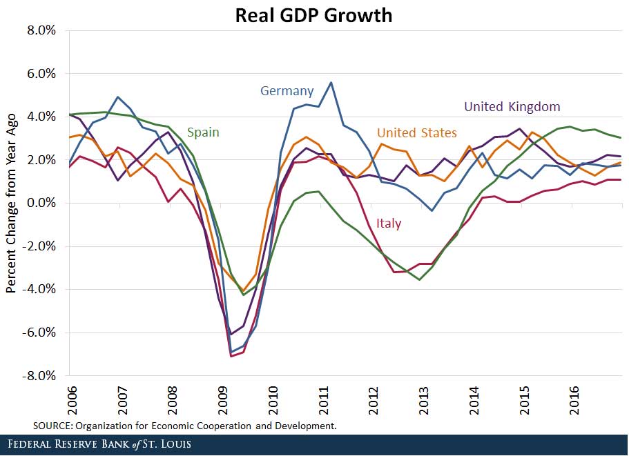 Great Depression Gdp Chart