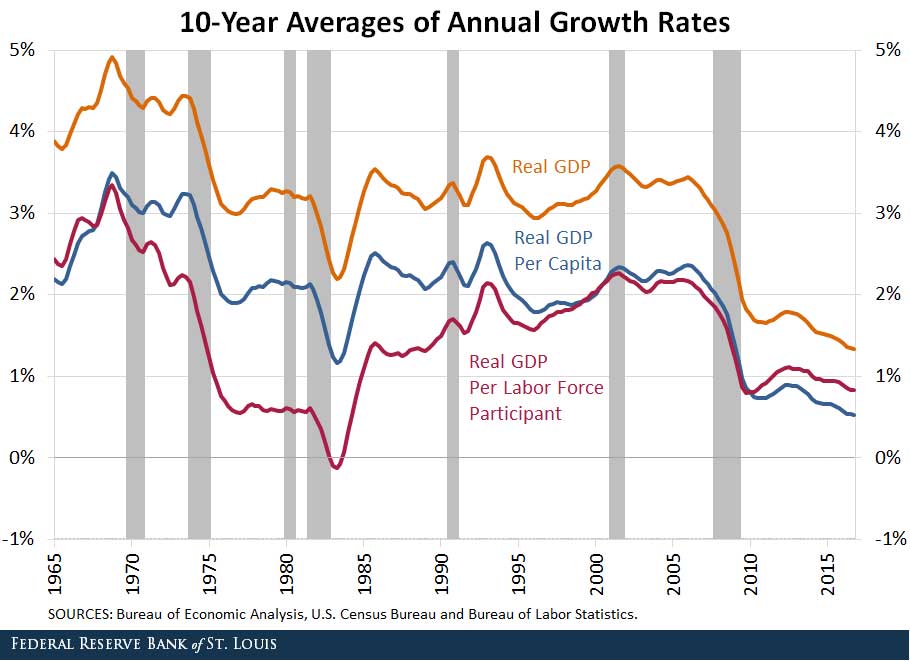 Why Does Economic Growth Keep Slowing Down?