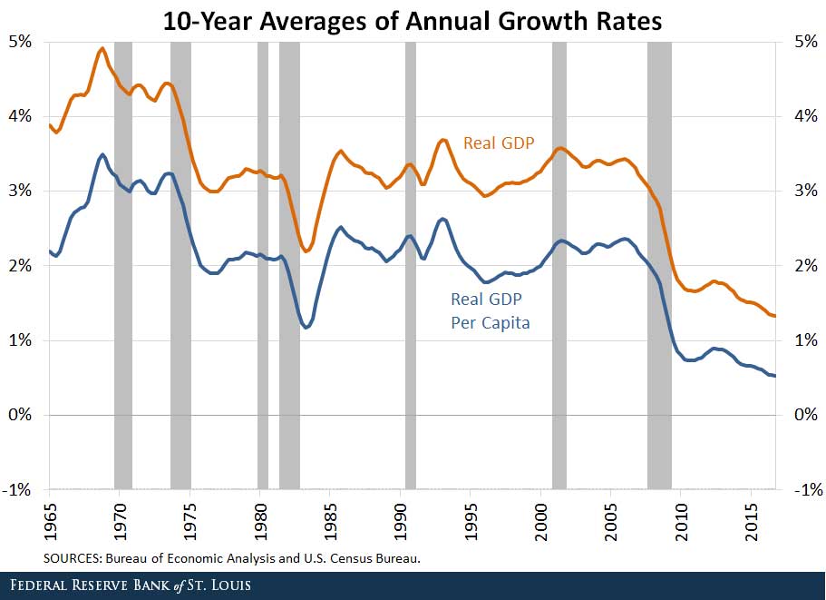 Economic Growth Chart Since 2000