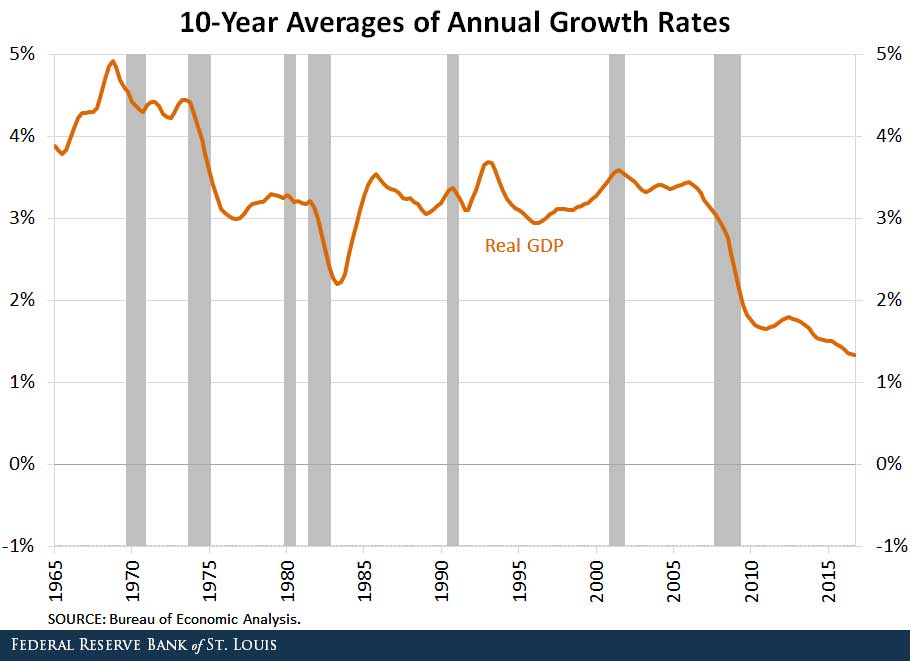 Why Does Economic Growth Keep Slowing Down?