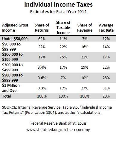 Irs Income Tax Chart 2016