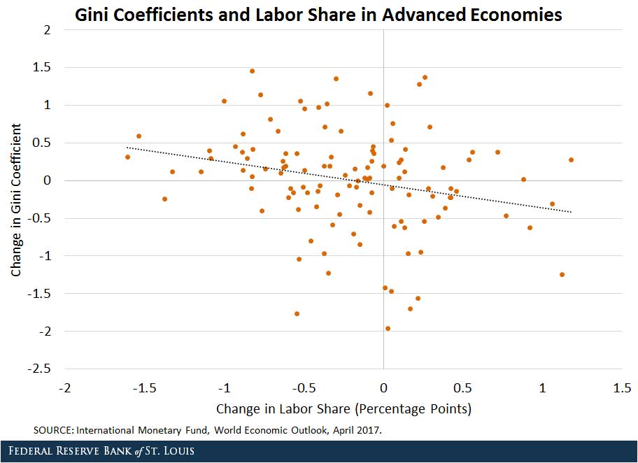 connection between gini coefficient and labor share
