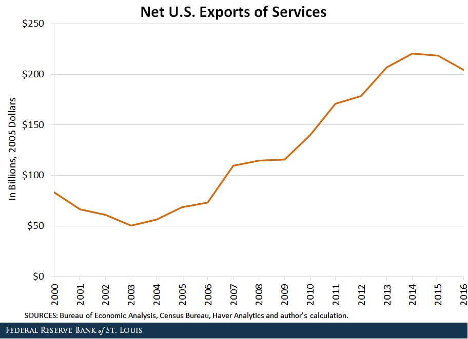 u s trade deficit driven by goods not services
