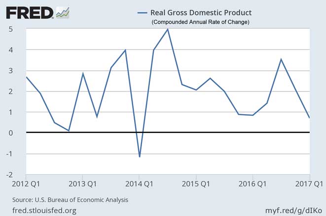 Real Gdp Chart