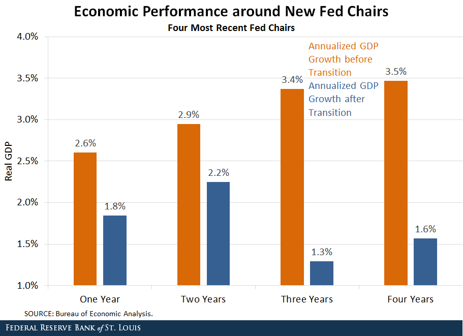 GDP latest fed chairs