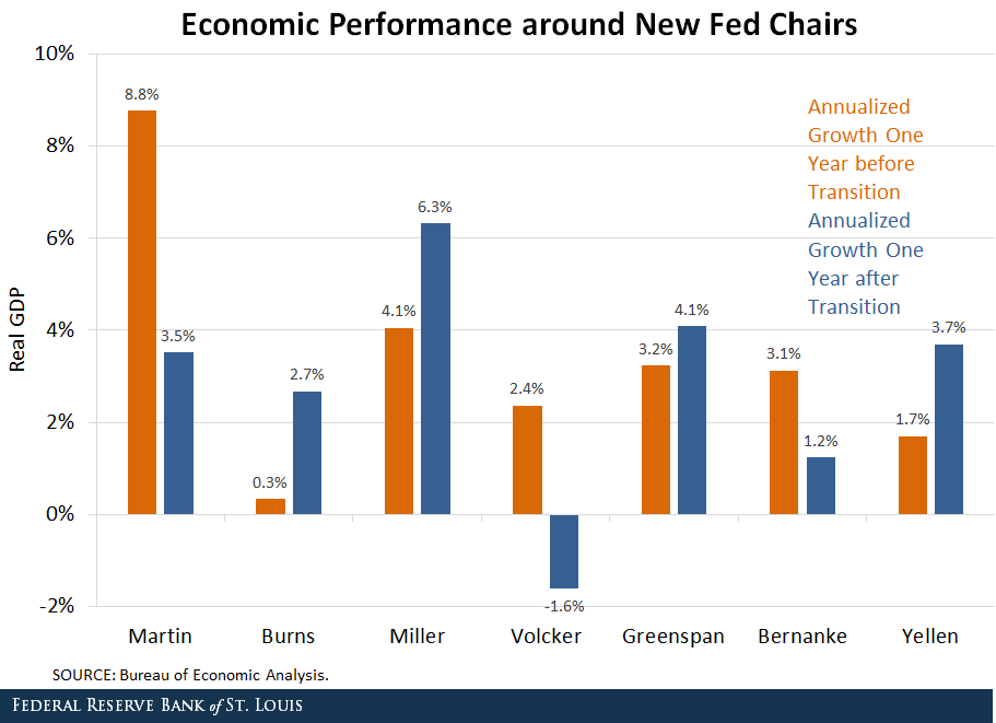 GDP per Fed Chair