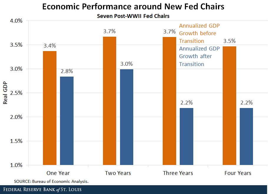 GDP periods new Fed chair
