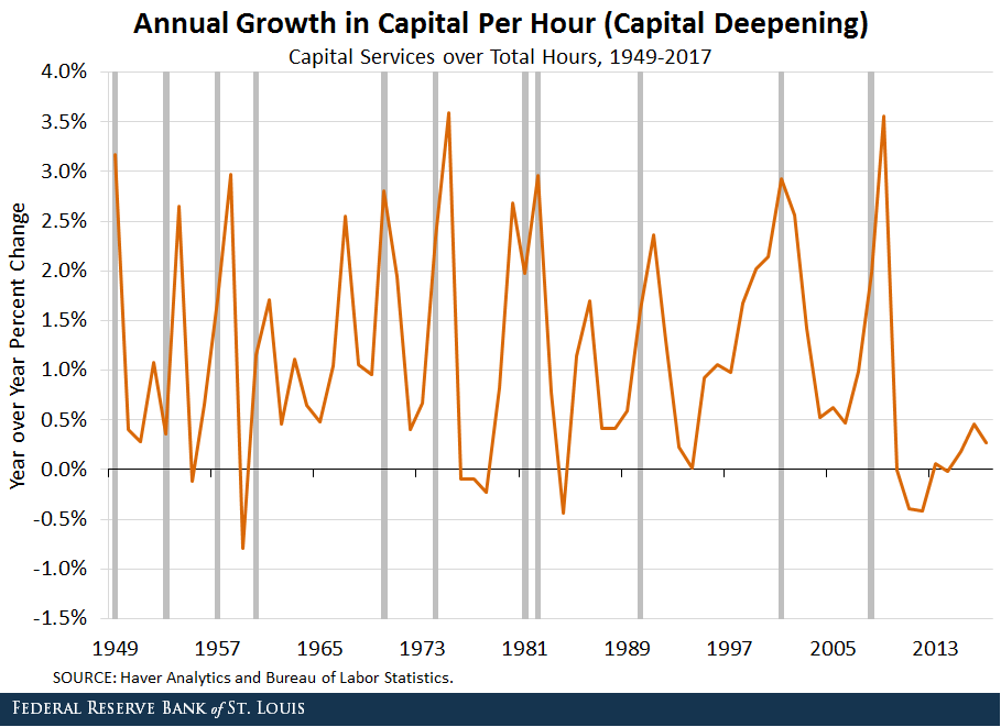 How Capital Deepening Affects Labor Productivity