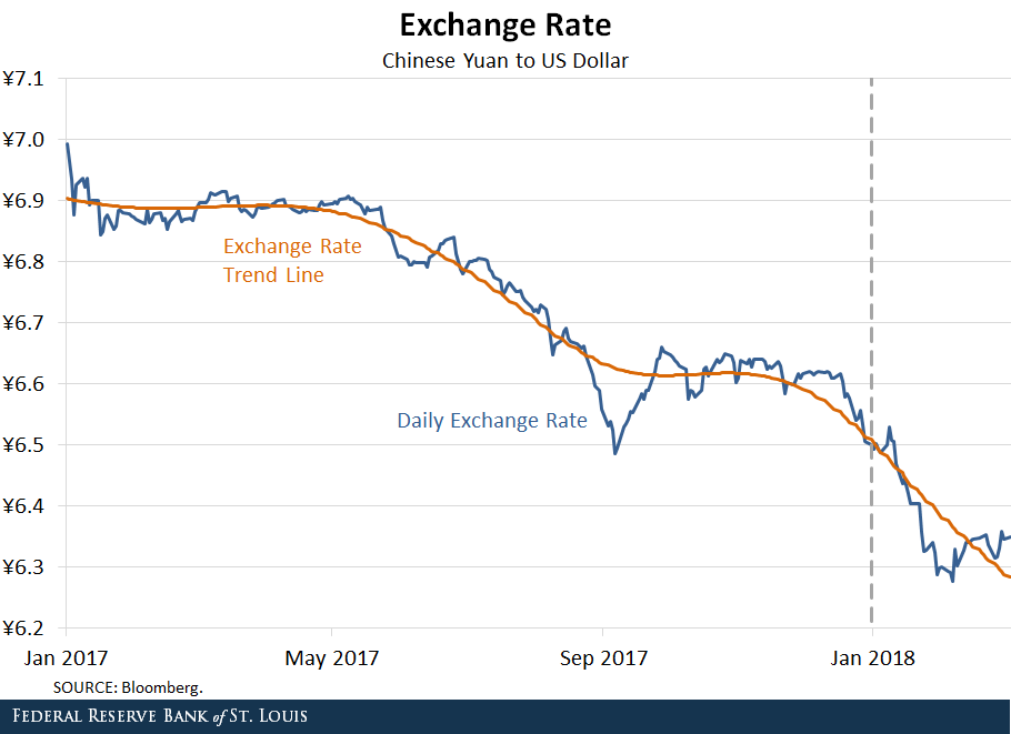 The Weakening Of The Us Dollar St Louis Fed - 