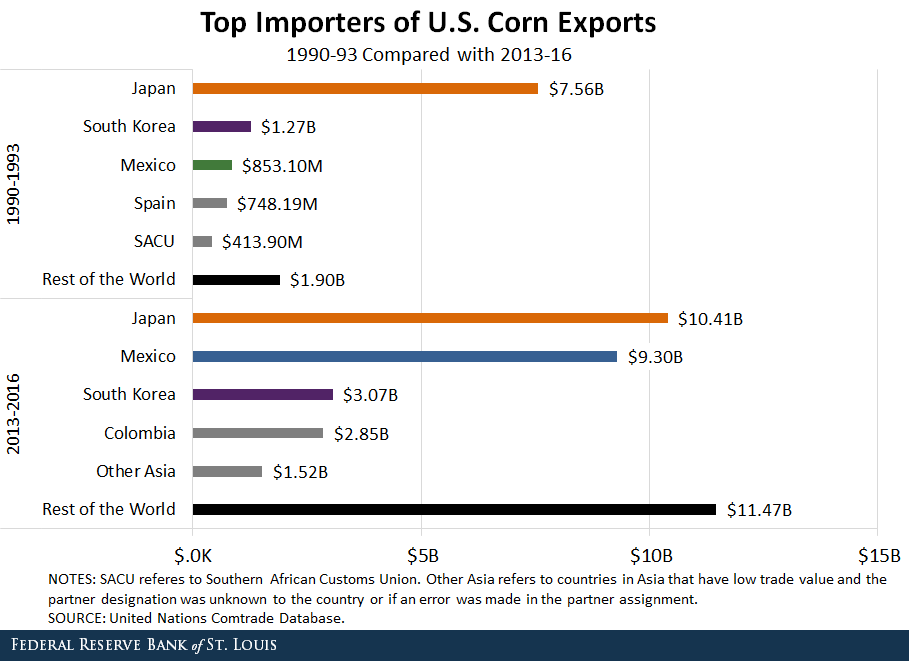 Japan is the top importer of U.S. wheat.