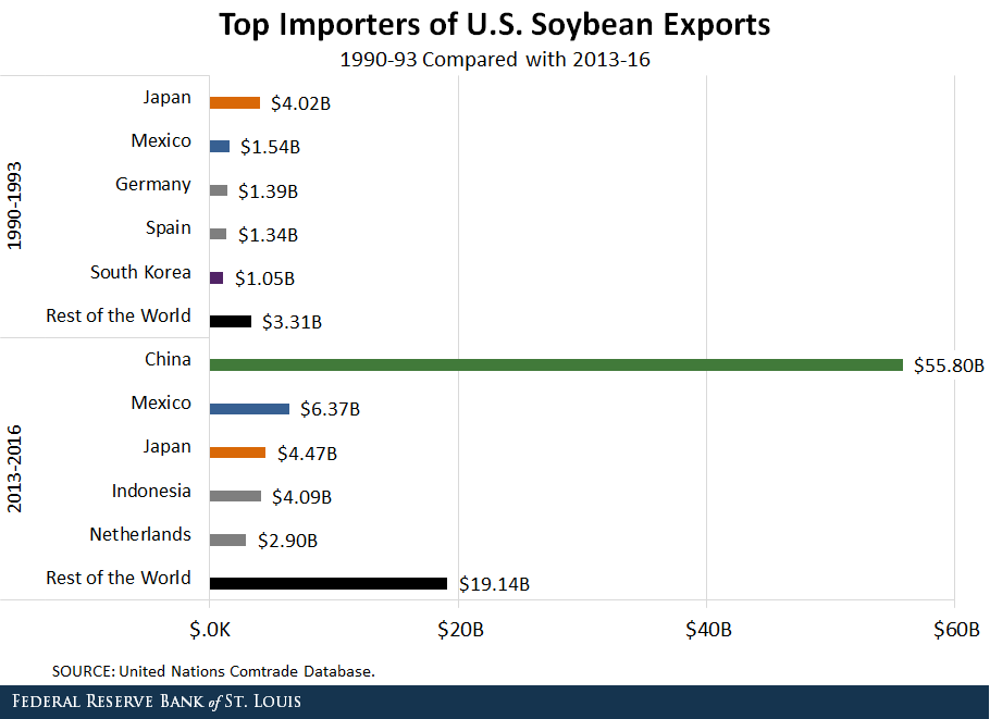 China is the largest importer of U.S. soybeans.