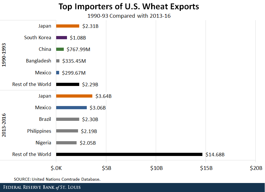 Japan and Mexico are the largest importers of U.S. corn.