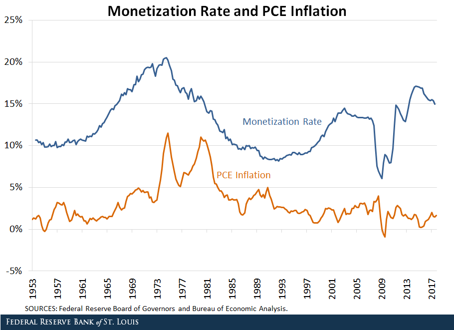 Monetization Rate and PCE Inflation
