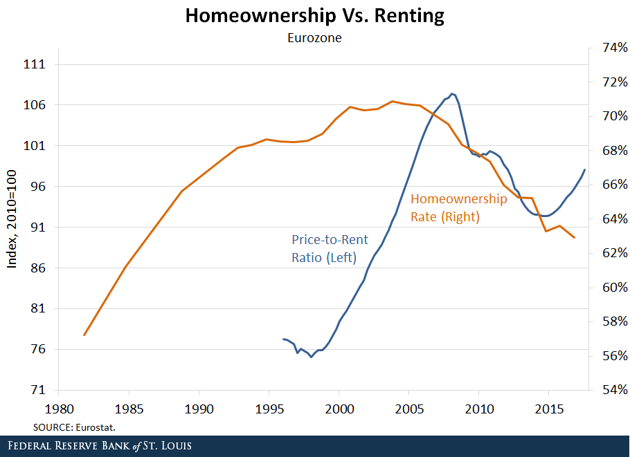Rent vs Owning in Eurozone