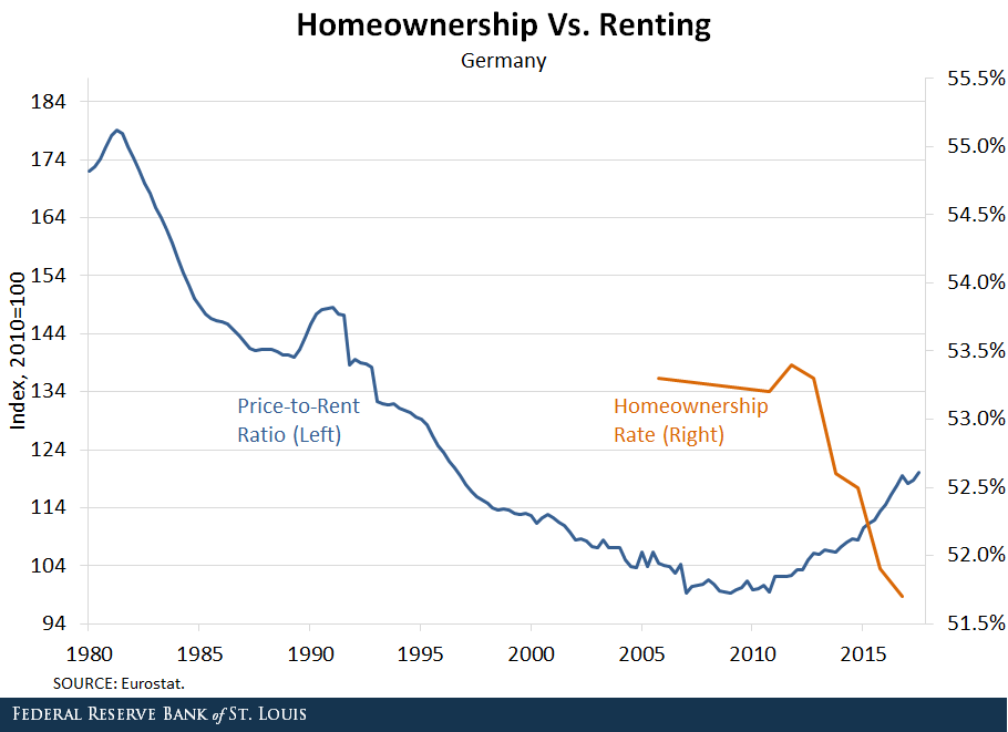 Rent vs Owning in Germany