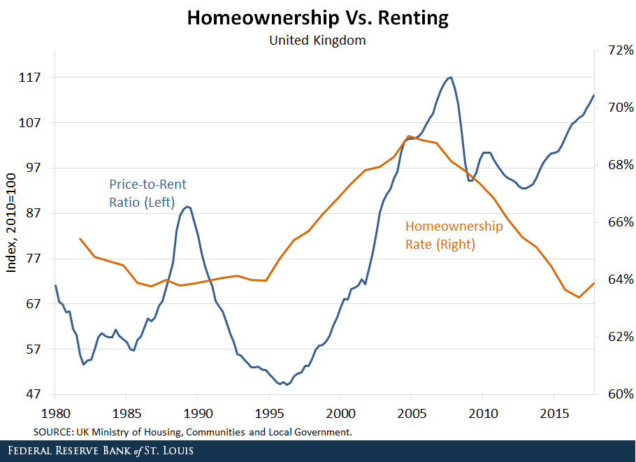Rent vs Owning in UK