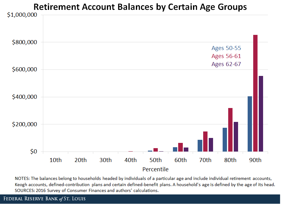 Getting Ready for the Golden Years St. Louis Fed