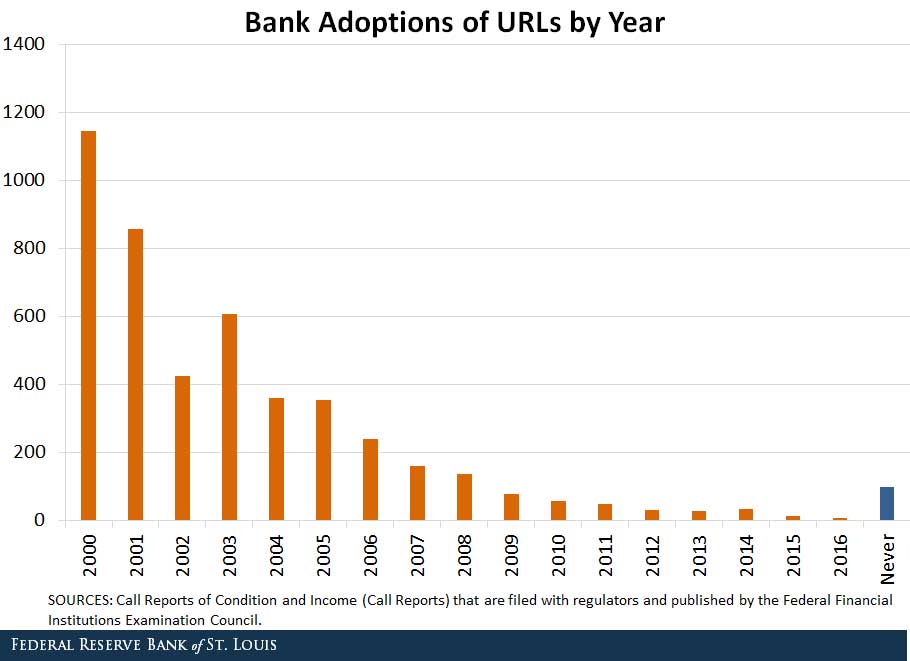 bank URLs