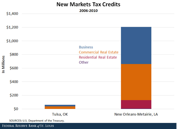 W latach 2006-2010 Nowy Orlean otrzymał 1.2 miliarda dolarów inwestycji NMTC.