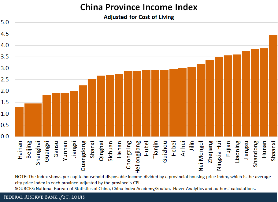 China income index