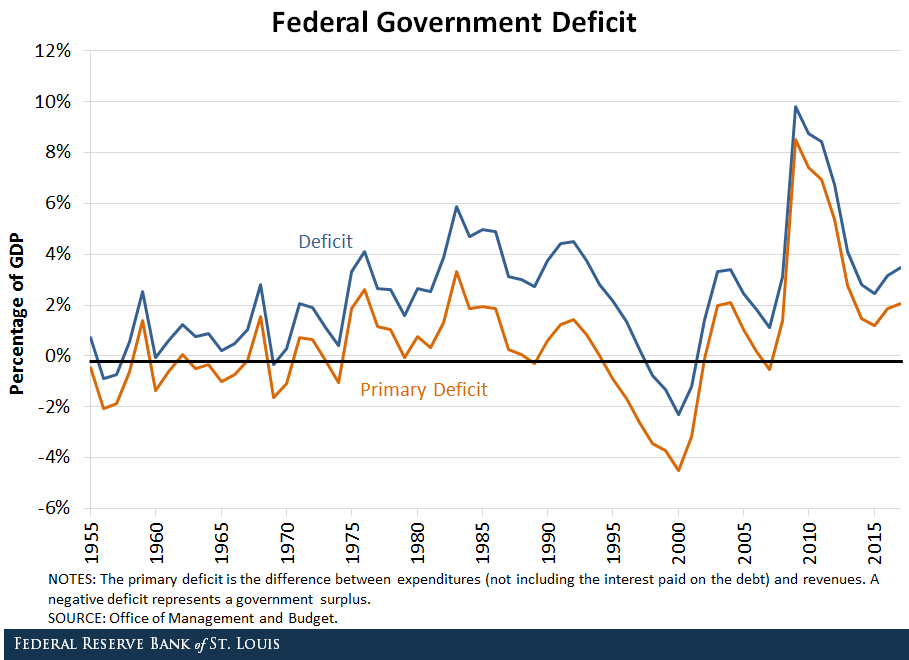 Government Deficit Chart