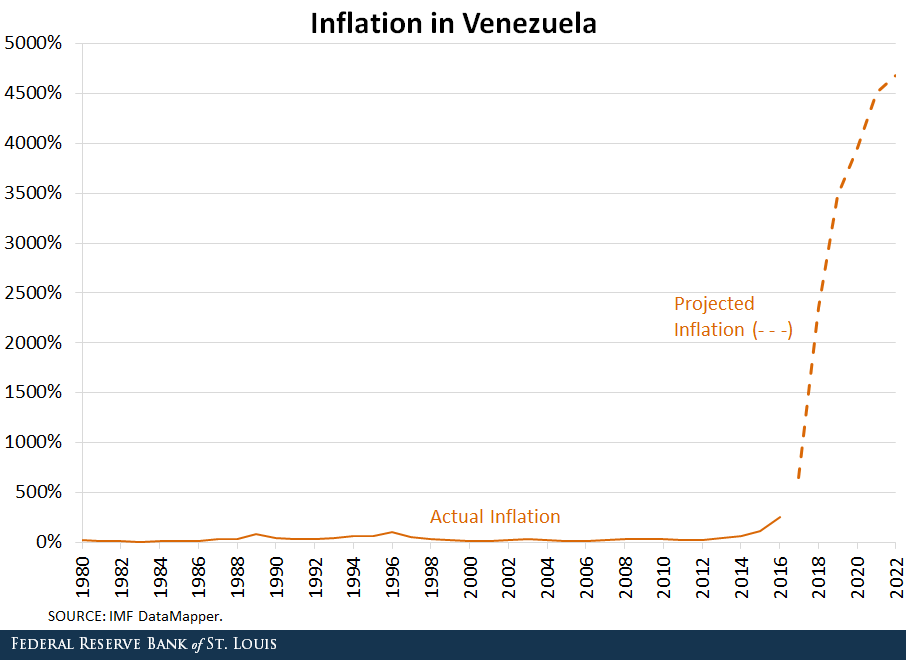 Venezuela Inflation Rate Chart