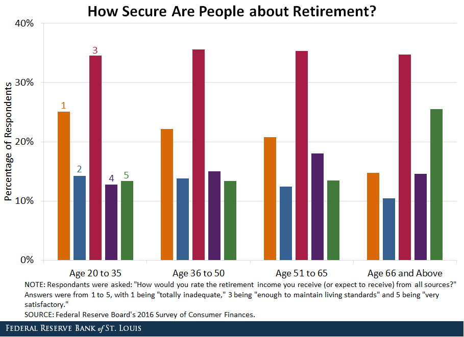 Older Americans are more secure about retirement than any other age group.