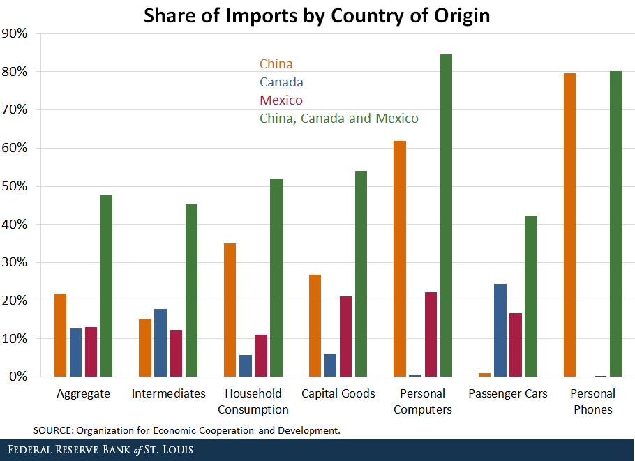 How Important Is Trade with China, Canada and Mexico? St. Louis Fed