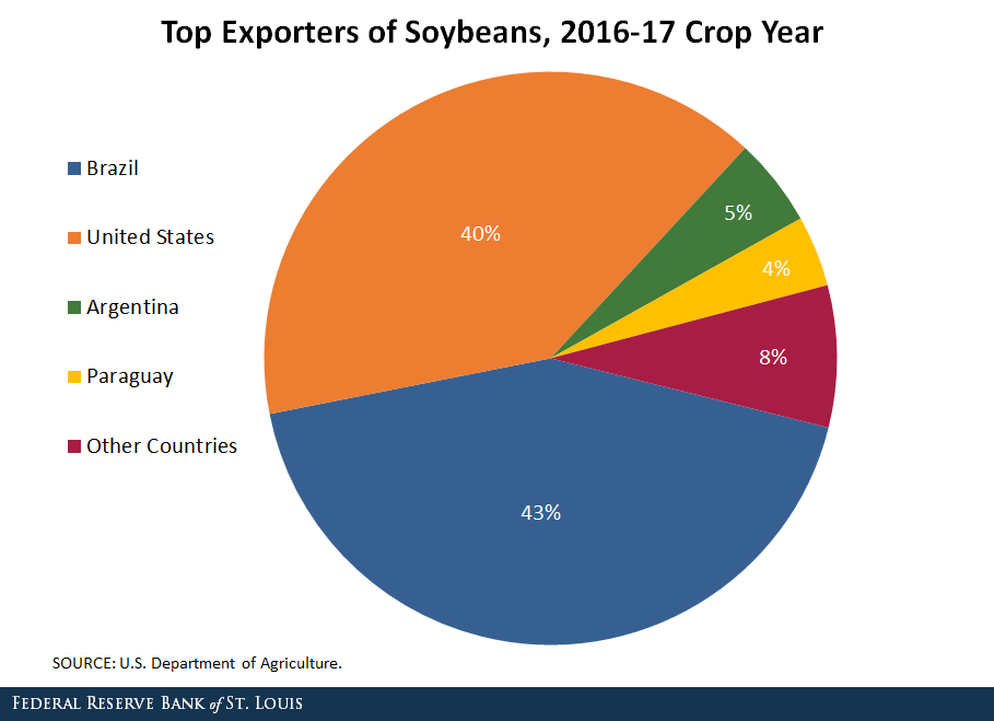 Soybeans Caught in Trade Tussle St. Louis Fed