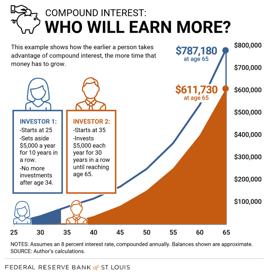 Power Of Compound Interest Chart